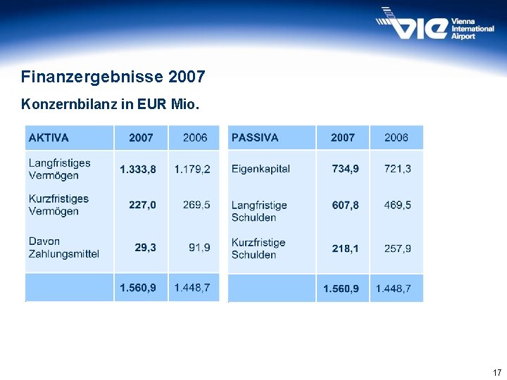 Finanzergebnisse 2007 Konzernbilanz in EUR Mio. 17 