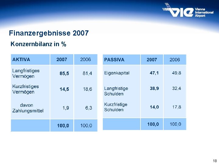 Finanzergebnisse 2007 Konzernbilanz in % 18 