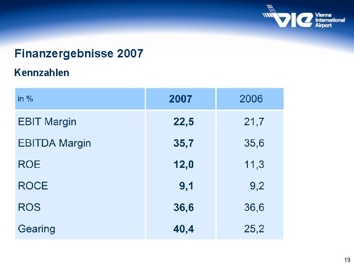 Finanzergebnisse 2007 Kennzahlen 19 