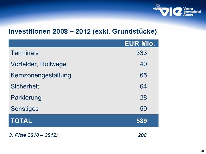 Investitionen 2008 – 2012 (exkl. Grundstücke) 3. Piste 2010 – 2012: 208 20 