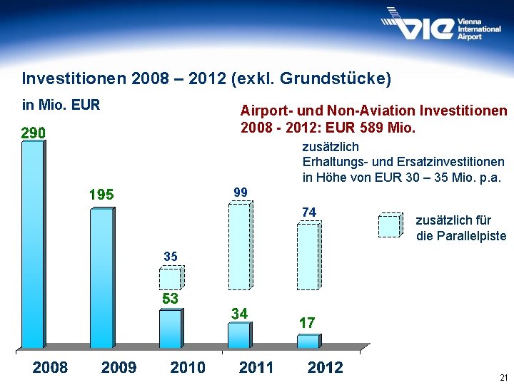 Investitionen 2008 – 2012 (exkl. Grundstücke) in Mio. EUR Airport- und Non-Aviation Investitionen 2008