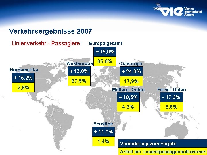 Verkehrsergebnisse 2007 Linienverkehr - Passagiere Europa gesamt + 16, 0% Westeuropa Nordamerika + 15,