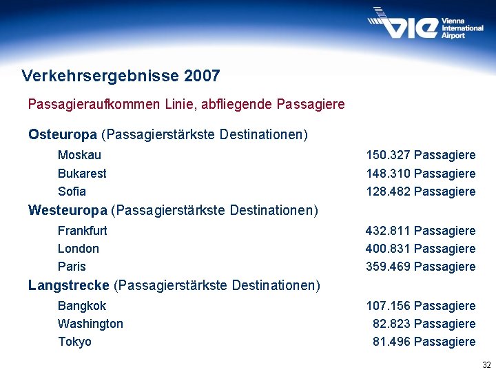 Verkehrsergebnisse 2007 Passagieraufkommen Linie, abfliegende Passagiere Osteuropa (Passagierstärkste Destinationen) Moskau Bukarest Sofia 150. 327