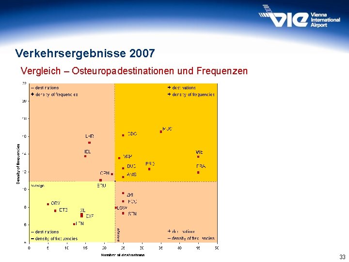 Verkehrsergebnisse 2007 Vergleich – Osteuropadestinationen und Frequenzen 33 