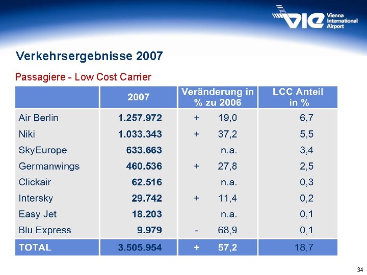 Verkehrsergebnisse 2007 Passagiere - Low Cost Carrier 34 