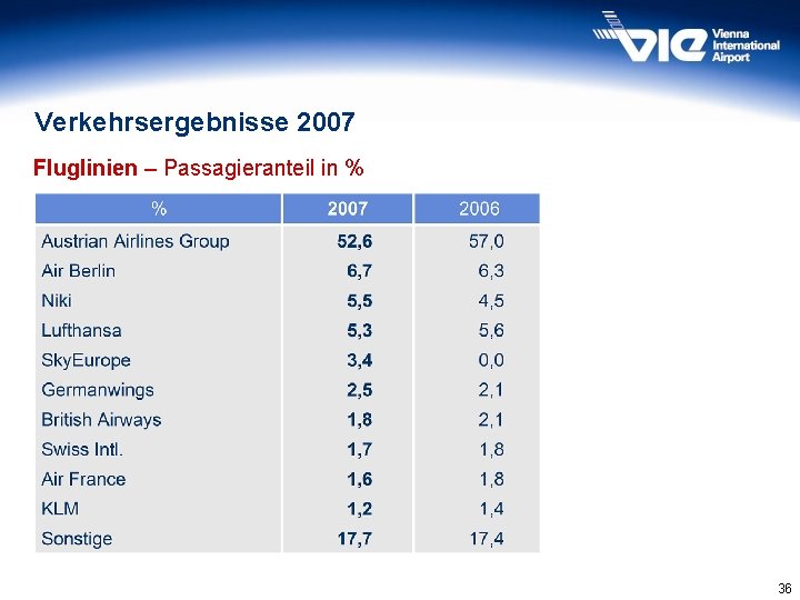 Verkehrsergebnisse 2007 Fluglinien – Passagieranteil in % 36 