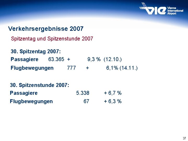 Verkehrsergebnisse 2007 Spitzentag und Spitzenstunde 2007 30. Spitzentag 2007: Passagiere 63. 365 + 9,