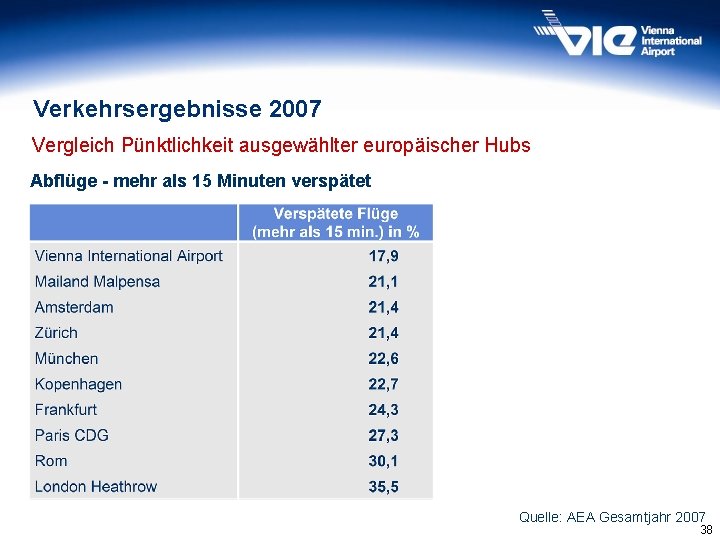 Verkehrsergebnisse 2007 Vergleich Pünktlichkeit ausgewählter europäischer Hubs Abflüge - mehr als 15 Minuten verspätet