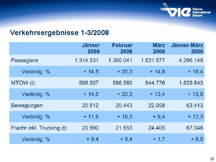 Verkehrsergebnisse 1 -3/2008 39 