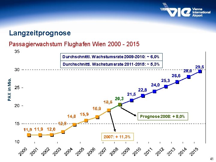 Langzeitprognose Passagierwachstum Flughafen Wien 2000 - 2015 Durchschnittl. Wachstumsrate 2009 -2010: ~ 6, 0%