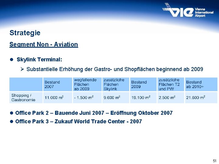 Strategie Segment Non - Aviation l Skylink Terminal: Ø Substantielle Erhöhung der Gastro- und