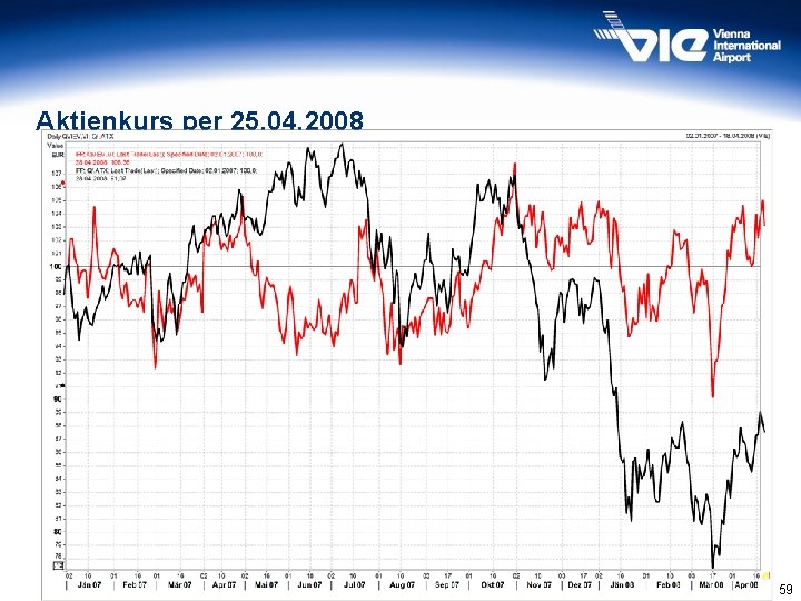 Aktienkurs per 25. 04. 2008 Quelle: Wiener Börse 59 