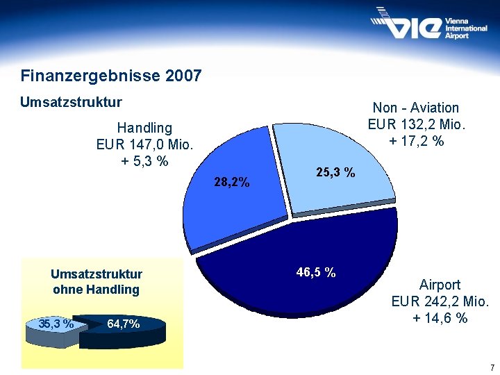 Finanzergebnisse 2007 Umsatzstruktur Non - Aviation EUR 132, 2 Mio. + 17, 2 %