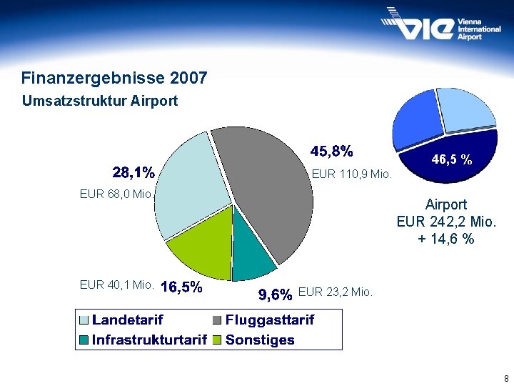 Finanzergebnisse 2007 Umsatzstruktur Airport 45, 6% 46, 5 % EUR 110, 9 Mio. EUR