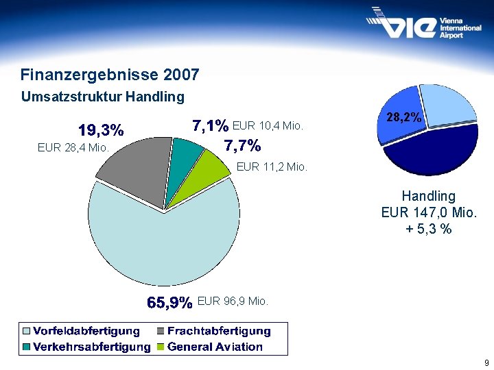 Finanzergebnisse 2007 Umsatzstruktur Handling EUR 10, 4 Mio. EUR 28, 4 Mio. 28, 2%