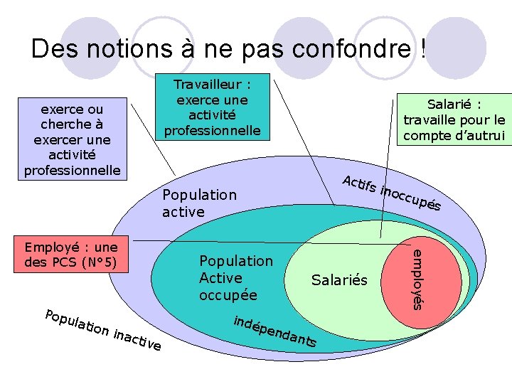 Des notions à ne pas confondre ! Travailleur : exerce une activité professionnelle exerce Des notions à ne pas confondre ! Travailleur : exerce une activité professionnelle exerce