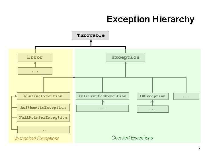 Exception Hierarchy Throwable Error Exception . . . Runtime. Exception Interrupted. Exception IOException Arithmetic.