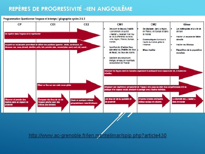 REPÈRES DE PROGRESSIVITÉ –IEN ANGOULÊME http: //www. ac-grenoble. fr/ien. montelimar/spip. php? article 430 