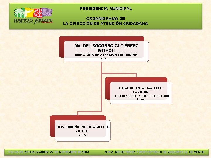  PRESIDENCIA MUNICIPAL ORGANIGRAMA DE LA DIRECCIÓN DE ATENCIÓN CIUDADANA MA. DEL SOCORRO GUTIÉRREZ