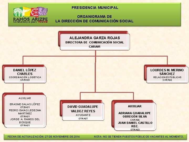  PRESIDENCIA MUNICIPAL ORGANIGRAMA DE LA DIRECCIÓN DE COMUNICACIÓN SOCIAL ALEJANDRA GARZA ROJAS DIRECTORA