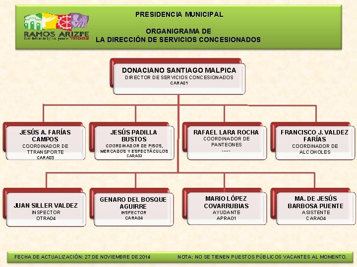  PRESIDENCIA MUNICIPAL ORGANIGRAMA DE LA DIRECCIÓN DE SERVICIOS CONCESIONADOS DONACIANO SANTIAGO MALPICA DIRECTOR