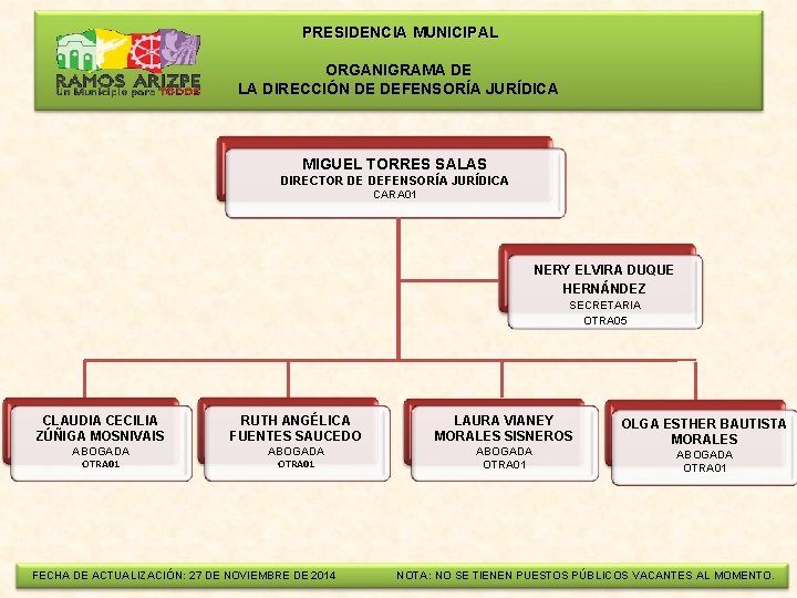  PRESIDENCIA MUNICIPAL ORGANIGRAMA DE LA DIRECCIÓN DE DEFENSORÍA JURÍDICA MIGUEL TORRES SALAS DIRECTOR