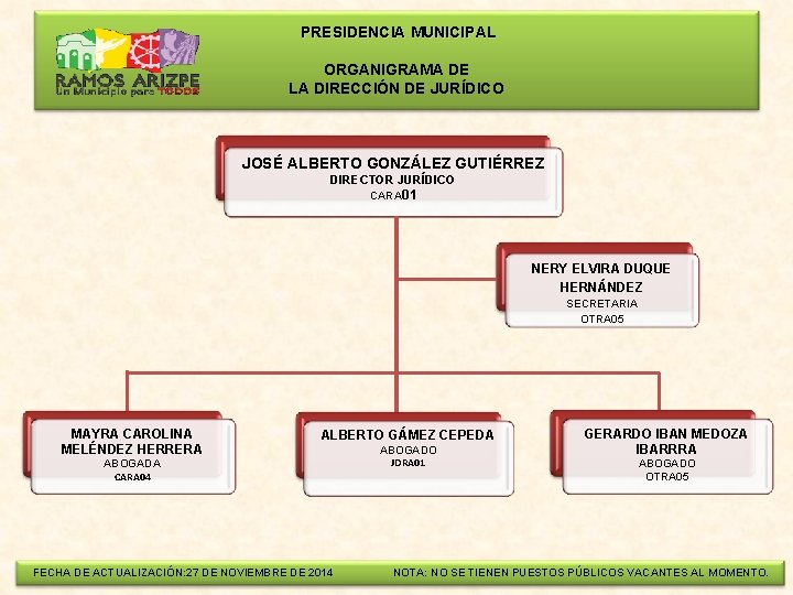  PRESIDENCIA MUNICIPAL ORGANIGRAMA DE LA DIRECCIÓN DE JURÍDICO JOSÉ ALBERTO GONZÁLEZ GUTIÉRREZ DIRECTOR