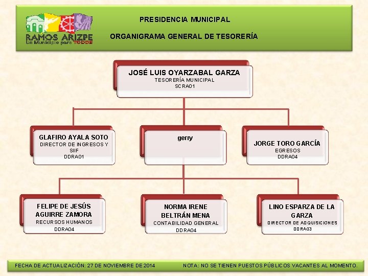  PRESIDENCIA MUNICIPAL ORGANIGRAMA GENERAL DE TESORERÍA JOSÉ LUIS OYARZABAL GARZA TESORERÍA MUNICIPAL SCRA