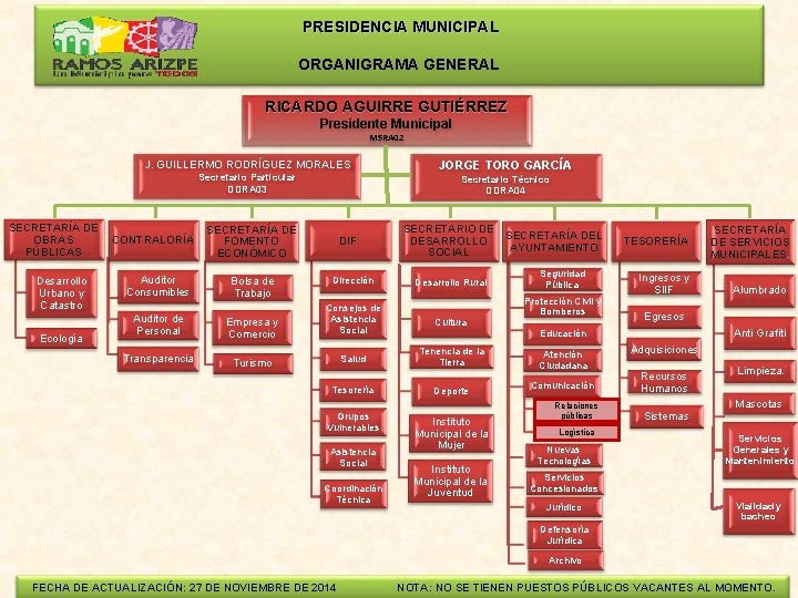  PRESIDENCIA MUNICIPAL ORGANIGRAMA GENERAL RICARDO AGUIRRE GUTIÉRREZ Presidente Municipal MSRA 02 J. GUILLERMO