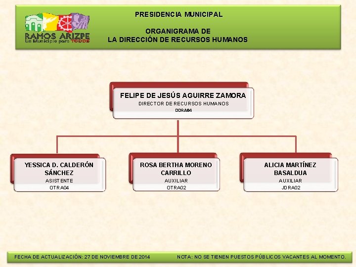  PRESIDENCIA MUNICIPAL ORGANIGRAMA DE LA DIRECCIÓN DE RECURSOS HUMANOS FELIPE DE JESÚS AGUIRRE