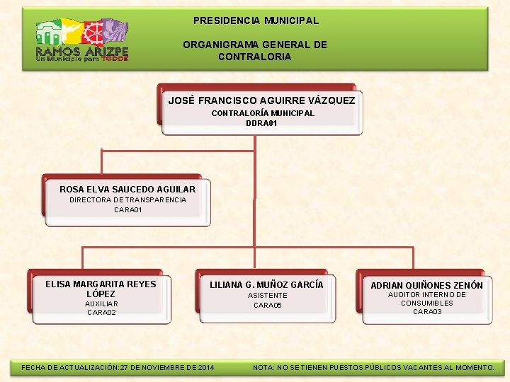  PRESIDENCIA MUNICIPAL ORGANIGRAMA GENERAL DE CONTRALORIA JOSÉ FRANCISCO AGUIRRE VÁZQUEZ CONTRALORÍA MUNICIPAL DDRA