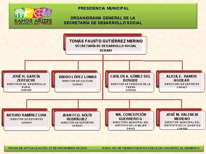  PRESIDENCIA MUNICIPAL ORGANIGRAMA GENERAL DE LA SECRETARÍA DE DESARROLLO SOCIAL TOMÁS FAUSTO GUTIÉRREZ