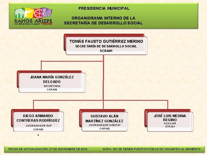  PRESIDENCIA MUNICIPAL ORGANIGRAMA INTERNO DE LA SECRETARÍA DE DESARROLLO SOCIAL TOMÁS FAUSTO GUTIÉRREZ