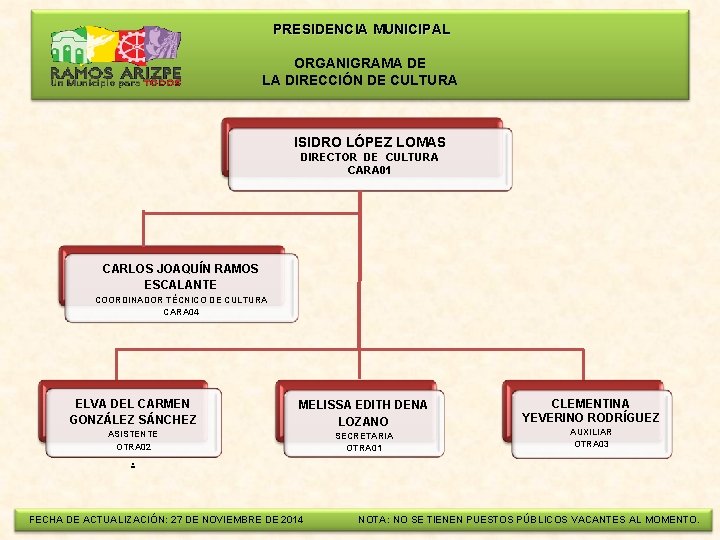  PRESIDENCIA MUNICIPAL ORGANIGRAMA DE LA DIRECCIÓN DE CULTURA ISIDRO LÓPEZ LOMAS DIRECTOR DE