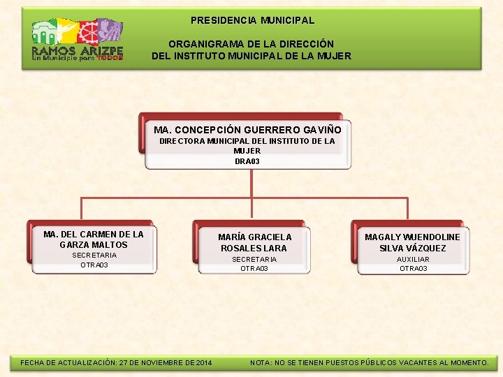  PRESIDENCIA MUNICIPAL ORGANIGRAMA DE LA DIRECCIÓN DEL INSTITUTO MUNICIPAL DE LA MUJER MA.