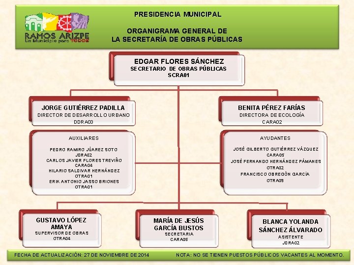  PRESIDENCIA MUNICIPAL ORGANIGRAMA GENERAL DE LA SECRETARÍA DE OBRAS PÚBLICAS EDGAR FLORES SÁNCHEZ