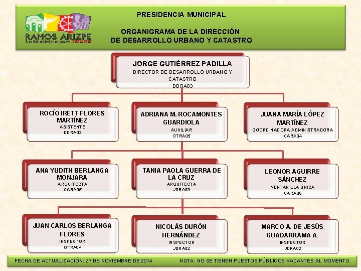  PRESIDENCIA MUNICIPAL ORGANIGRAMA DE LA DIRECCIÓN DE DESARROLLO URBANO Y CATASTRO JORGE GUTIÉRREZ