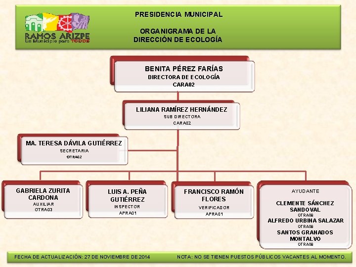  PRESIDENCIA MUNICIPAL ORGANIGRAMA DE LA DIRECCIÓN DE ECOLOGÍA BENITA PÉREZ FARÍAS DIRECTORA DE