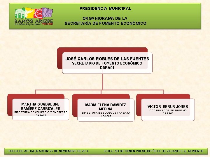  PRESIDENCIA MUNICIPAL ORGANIGRAMA DE LA SECRETARÍA DE FOMENTO ECONÓMICO JOSÉ CARLOS ROBLES DE