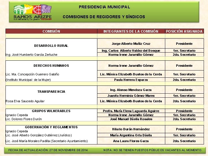  PRESIDENCIA MUNICIPAL COMISIONES DE REGIDORES Y SÍNDICOS COMISIÓN INTEGRANTES DE LA COMISIÓN DESARROLLO