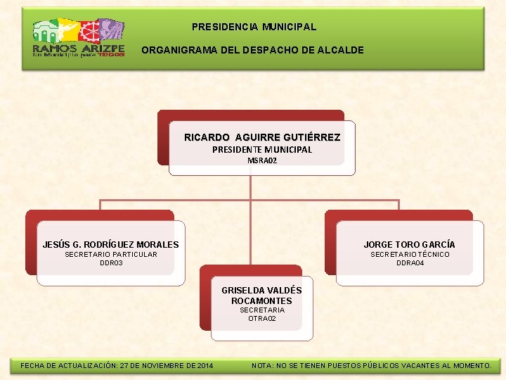  PRESIDENCIA MUNICIPAL ORGANIGRAMA DEL DESPACHO DE ALCALDE RICARDO AGUIRRE GUTIÉRREZ PRESIDENTE MUNICIPAL MSRA