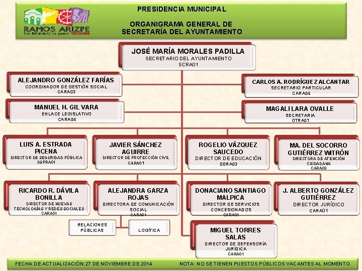  PRESIDENCIA MUNICIPAL ORGANIGRAMA GENERAL DE SECRETARÍA DEL AYUNTAMIENTO JOSÉ MARÍA MORALES PADILLA SECRETARIO