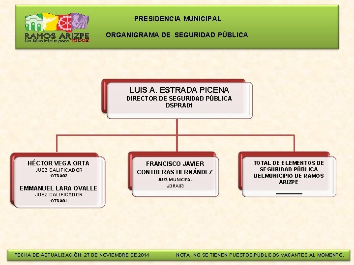  PRESIDENCIA MUNICIPAL ORGANIGRAMA DE SEGURIDAD PÚBLICA LUIS A. ESTRADA PICENA DIRECTOR DE SEGURIDAD