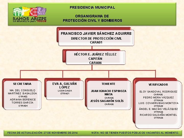  PRESIDENCIA MUNICIPAL ORGANIGRAMA DE PROTECCIÓN CIVIL Y BOMBEROS FRANCISCO JAVIER SÁNCHEZ AGUIRRE DIRECTOR