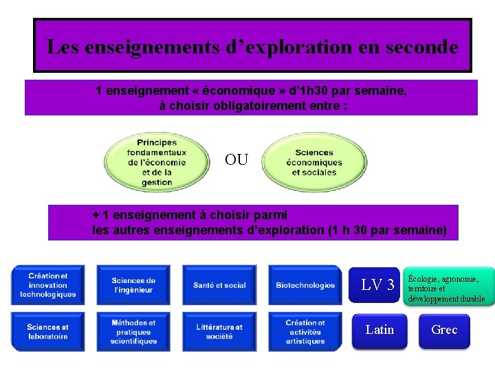 Les enseignements d’exploration en seconde 1 enseignement « économique » d’ 1 h 30