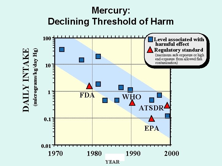 Mercury: Declining Threshold of Harm (micrograms/kg/day Hg) DAILY INTAKE 100 Level associated with harmful