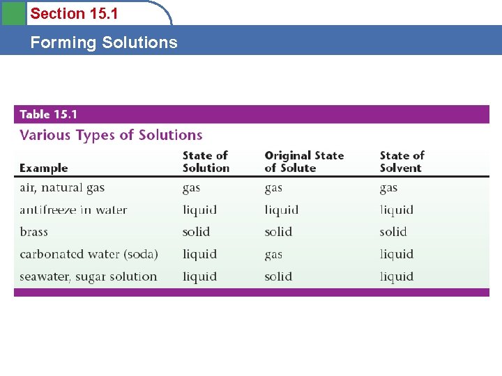 Section 15 1 Forming Solutions Objectives 1 To