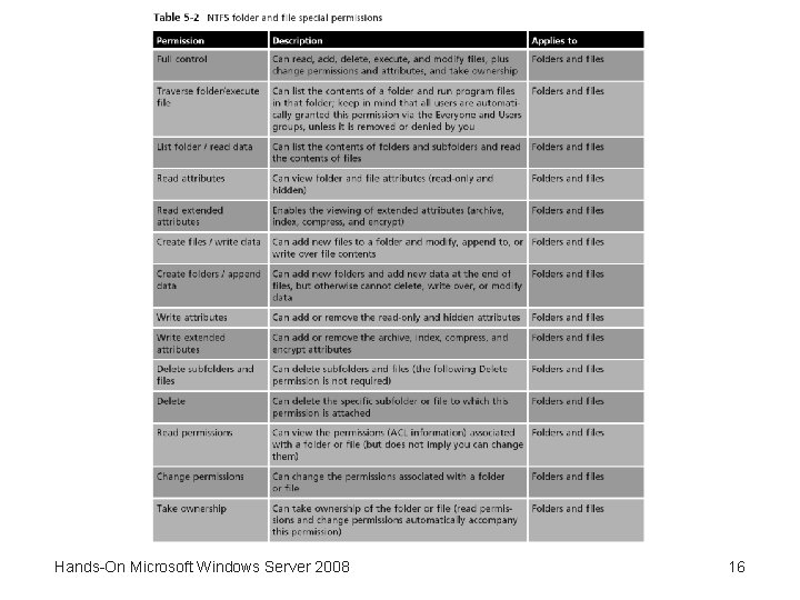 Hands-On Microsoft Windows Server 2008 16 