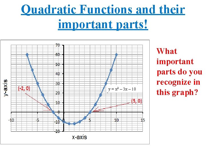 Quadratic Functions and their important parts! y = x 2 – 3 x –