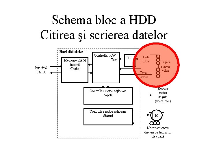 Schema bloc a HDD Citirea şi scrierea datelor Hard disk drive Interfaţă SATA Memorie